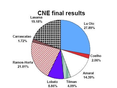 CNE final results - round 1